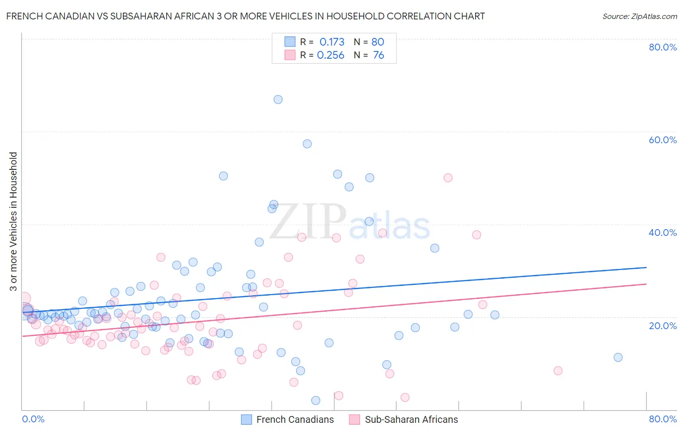 French Canadian vs Subsaharan African 3 or more Vehicles in Household