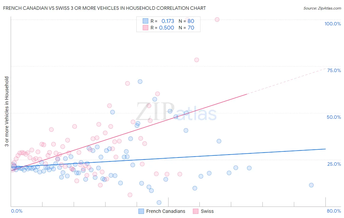 French Canadian vs Swiss 3 or more Vehicles in Household