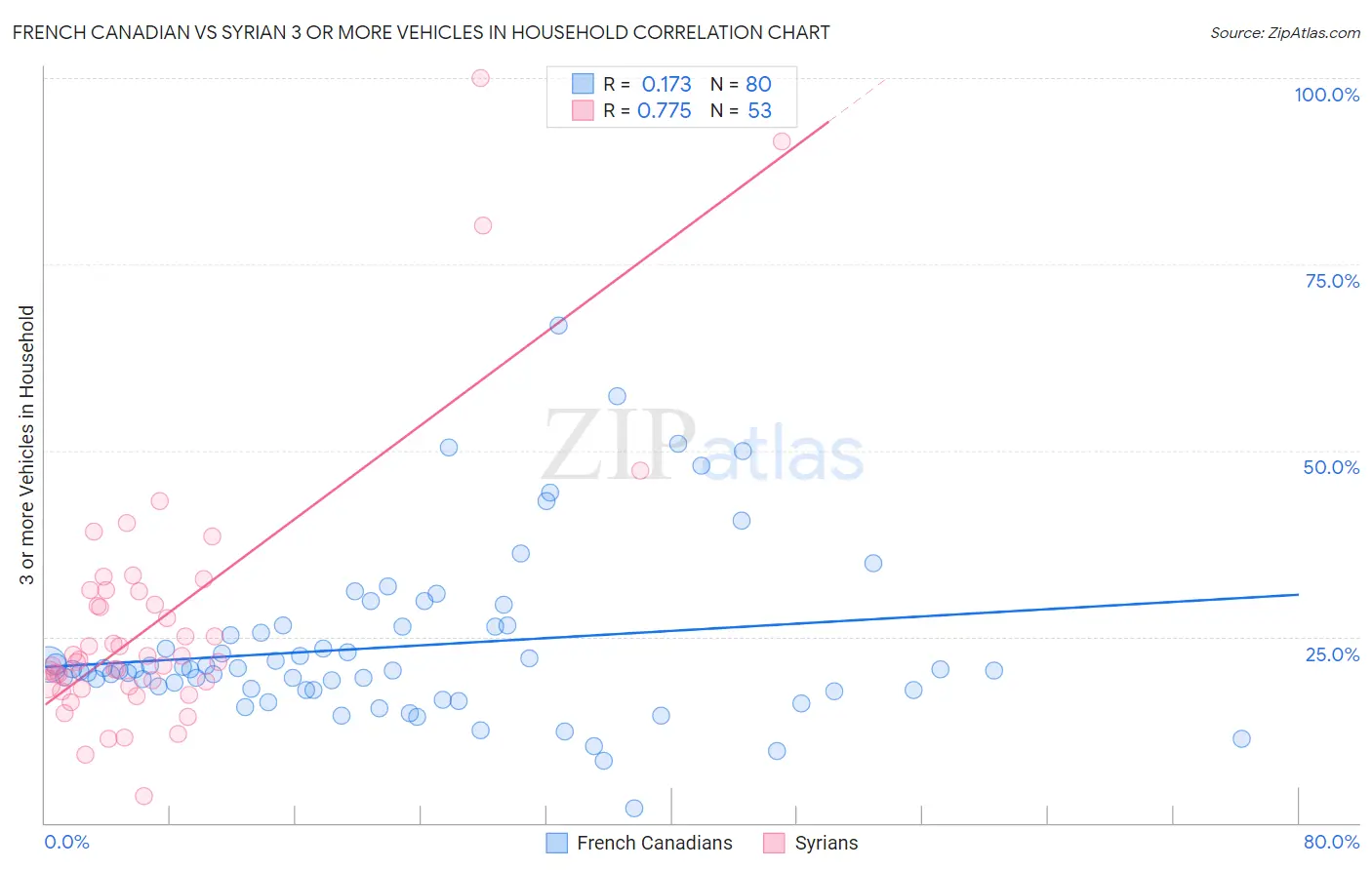 French Canadian vs Syrian 3 or more Vehicles in Household