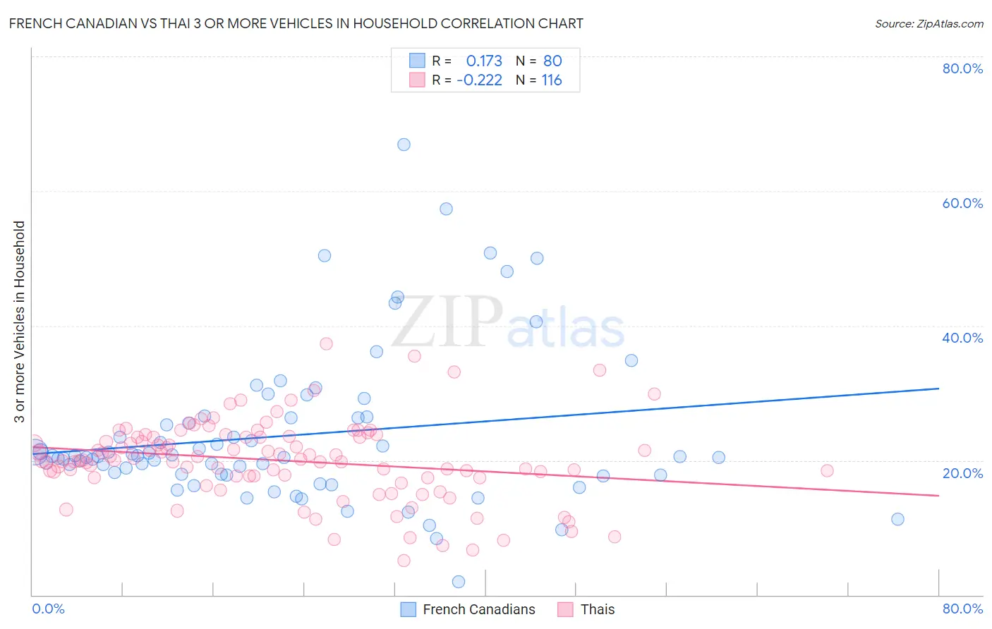 French Canadian vs Thai 3 or more Vehicles in Household