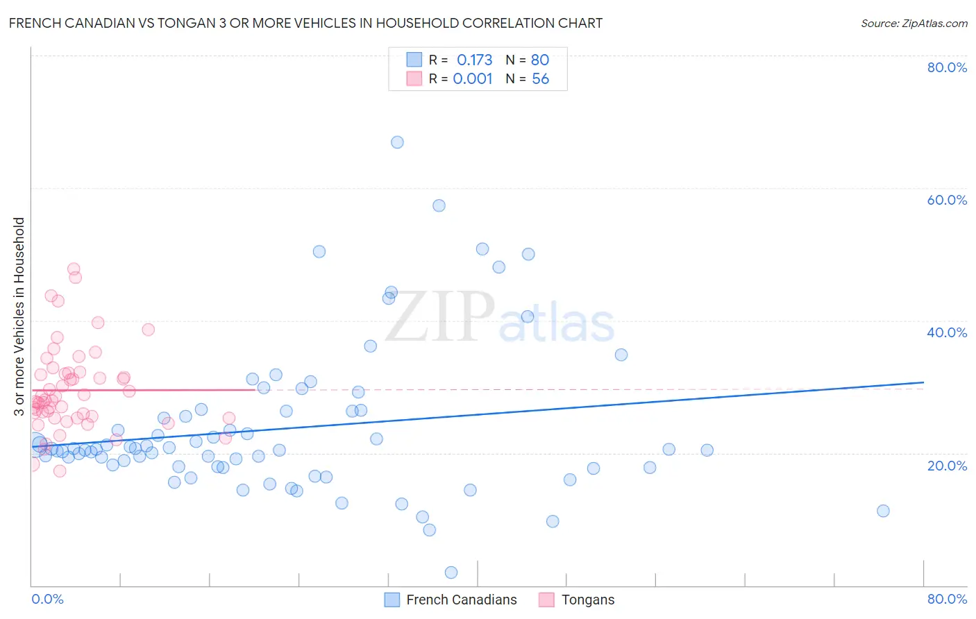 French Canadian vs Tongan 3 or more Vehicles in Household