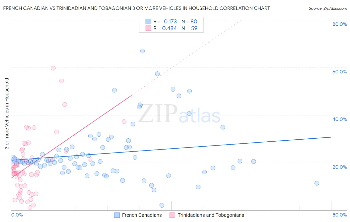 French Canadian vs Trinidadian and Tobagonian 3 or more Vehicles in Household
