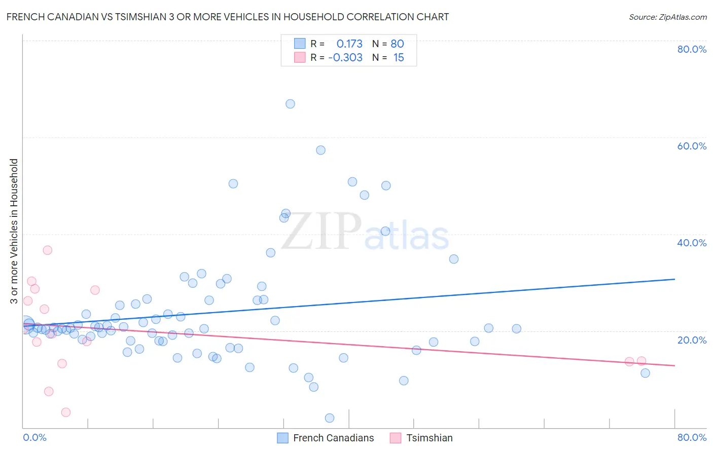 French Canadian vs Tsimshian 3 or more Vehicles in Household