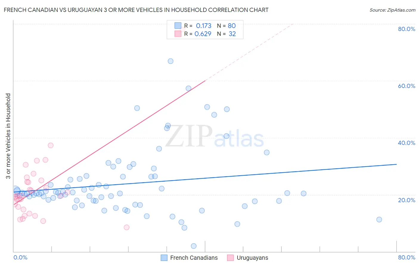 French Canadian vs Uruguayan 3 or more Vehicles in Household