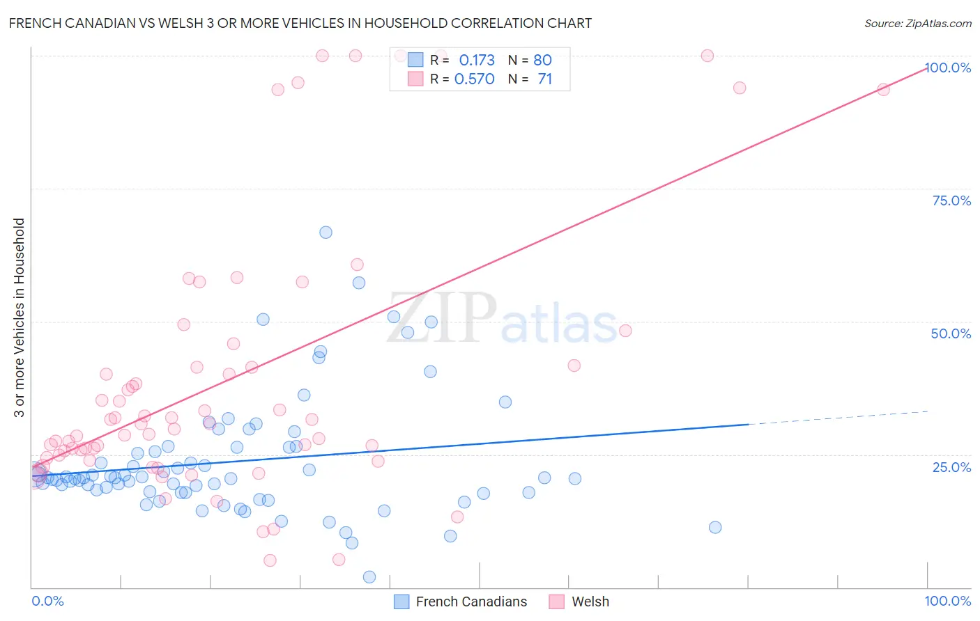 French Canadian vs Welsh 3 or more Vehicles in Household