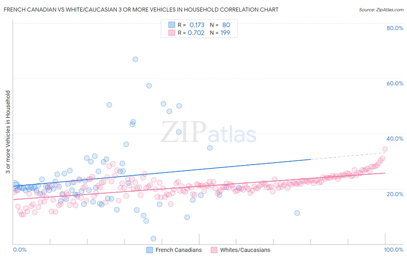 French Canadian vs White/Caucasian 3 or more Vehicles in Household