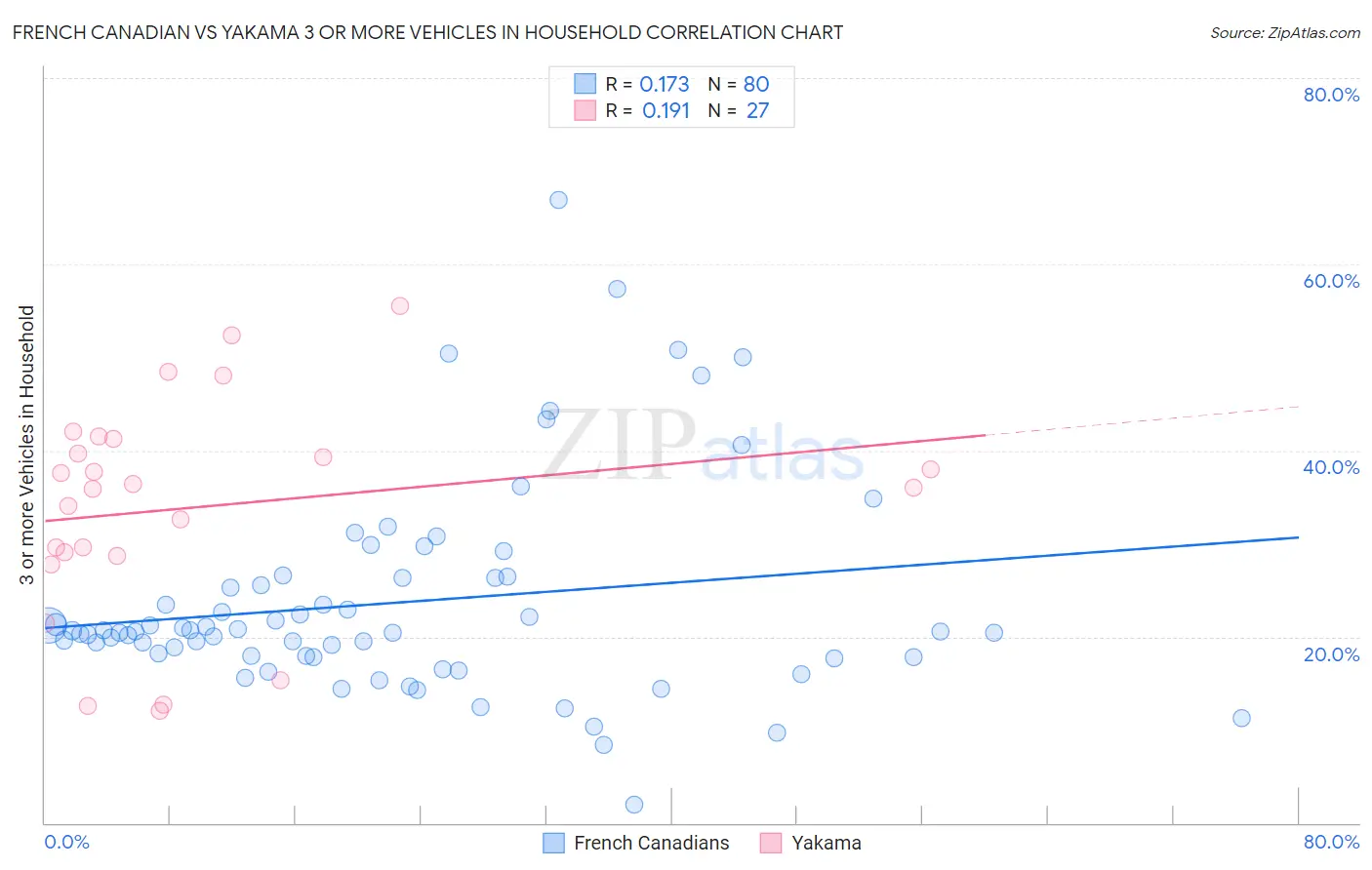 French Canadian vs Yakama 3 or more Vehicles in Household