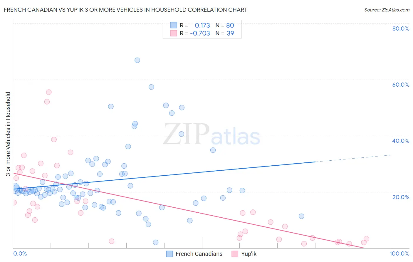 French Canadian vs Yup'ik 3 or more Vehicles in Household