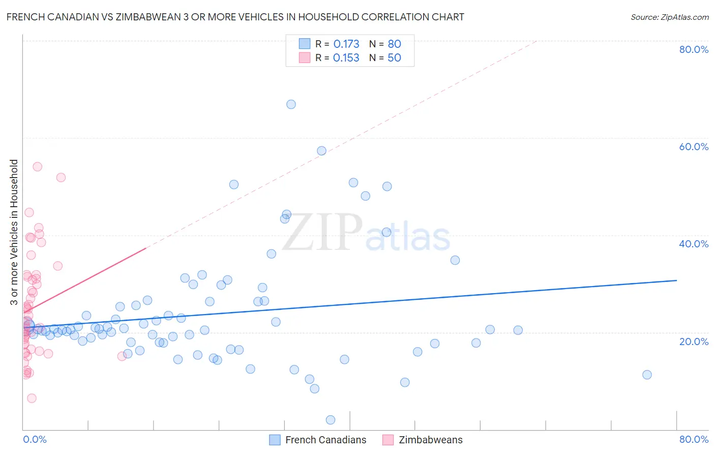 French Canadian vs Zimbabwean 3 or more Vehicles in Household