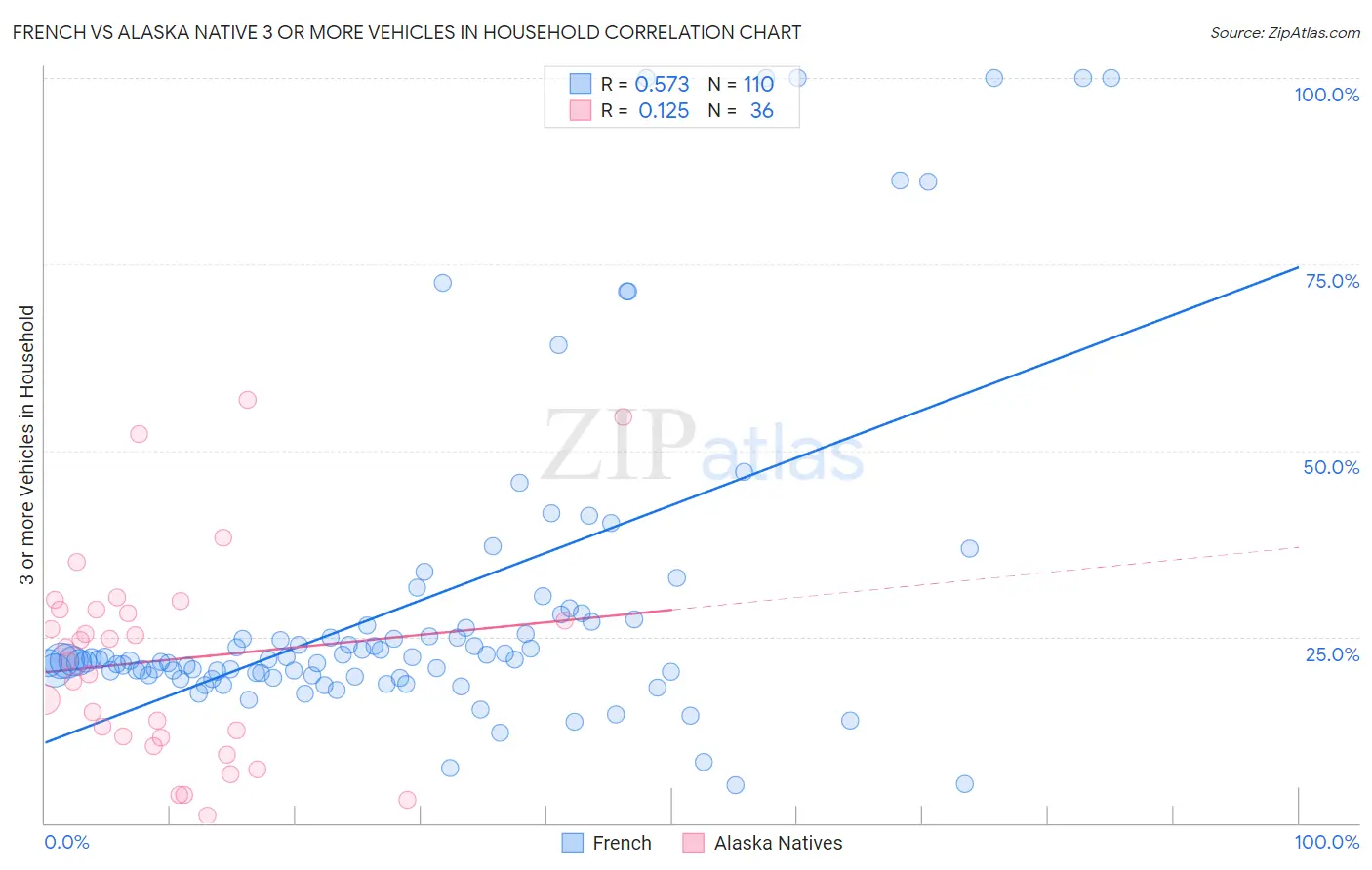 French vs Alaska Native 3 or more Vehicles in Household