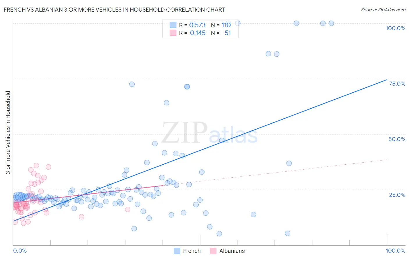 French vs Albanian 3 or more Vehicles in Household