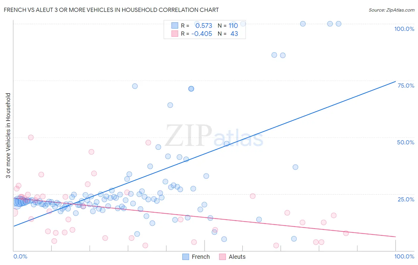 French vs Aleut 3 or more Vehicles in Household