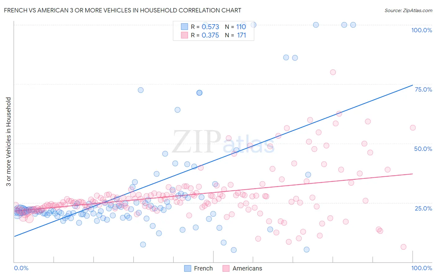 French vs American 3 or more Vehicles in Household