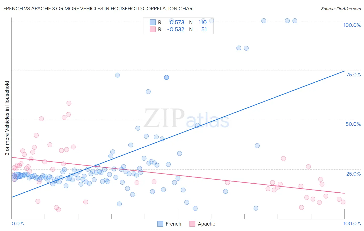 French vs Apache 3 or more Vehicles in Household