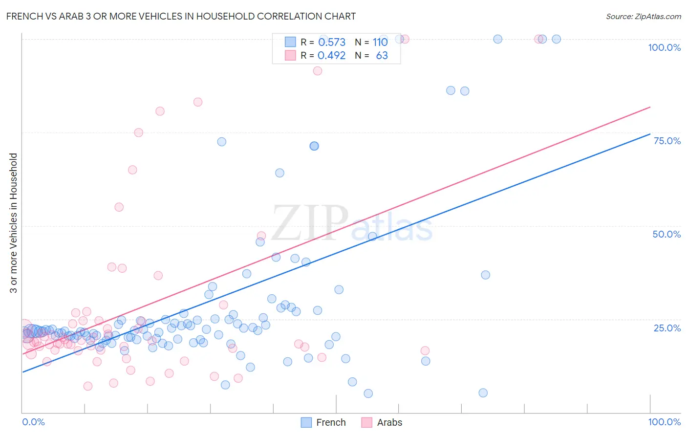 French vs Arab 3 or more Vehicles in Household