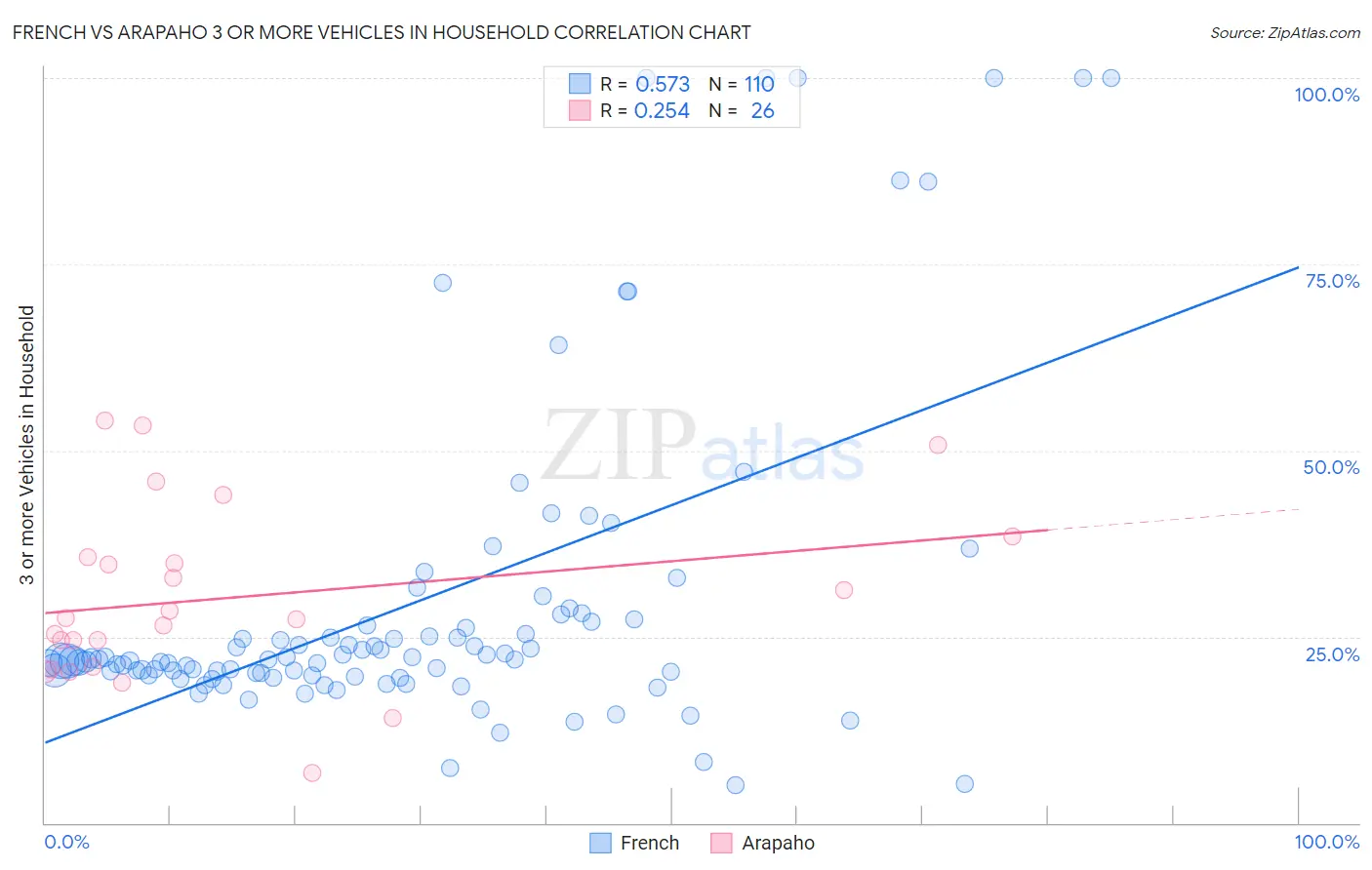 French vs Arapaho 3 or more Vehicles in Household