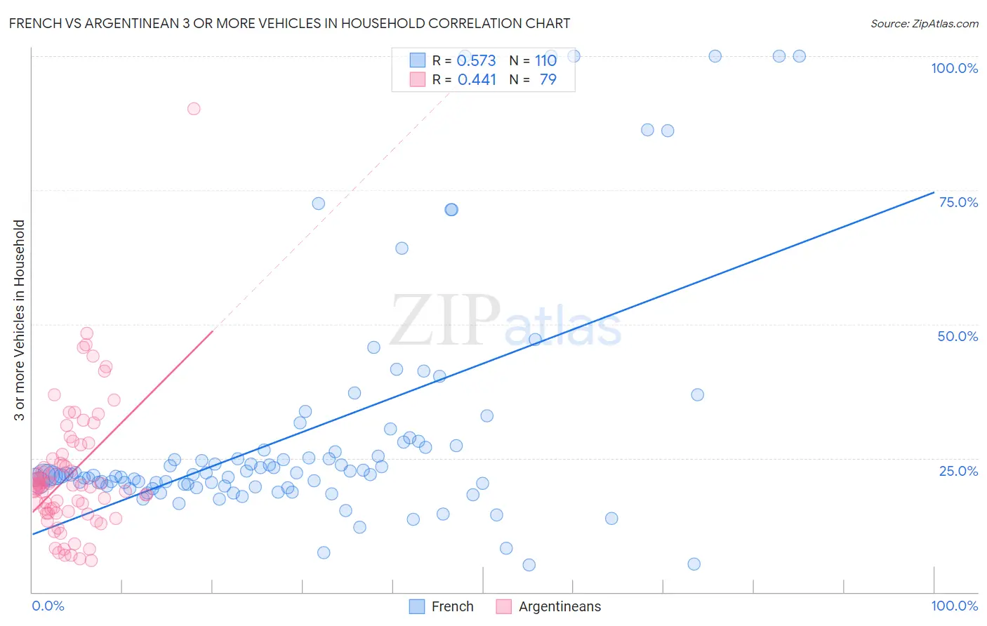 French vs Argentinean 3 or more Vehicles in Household