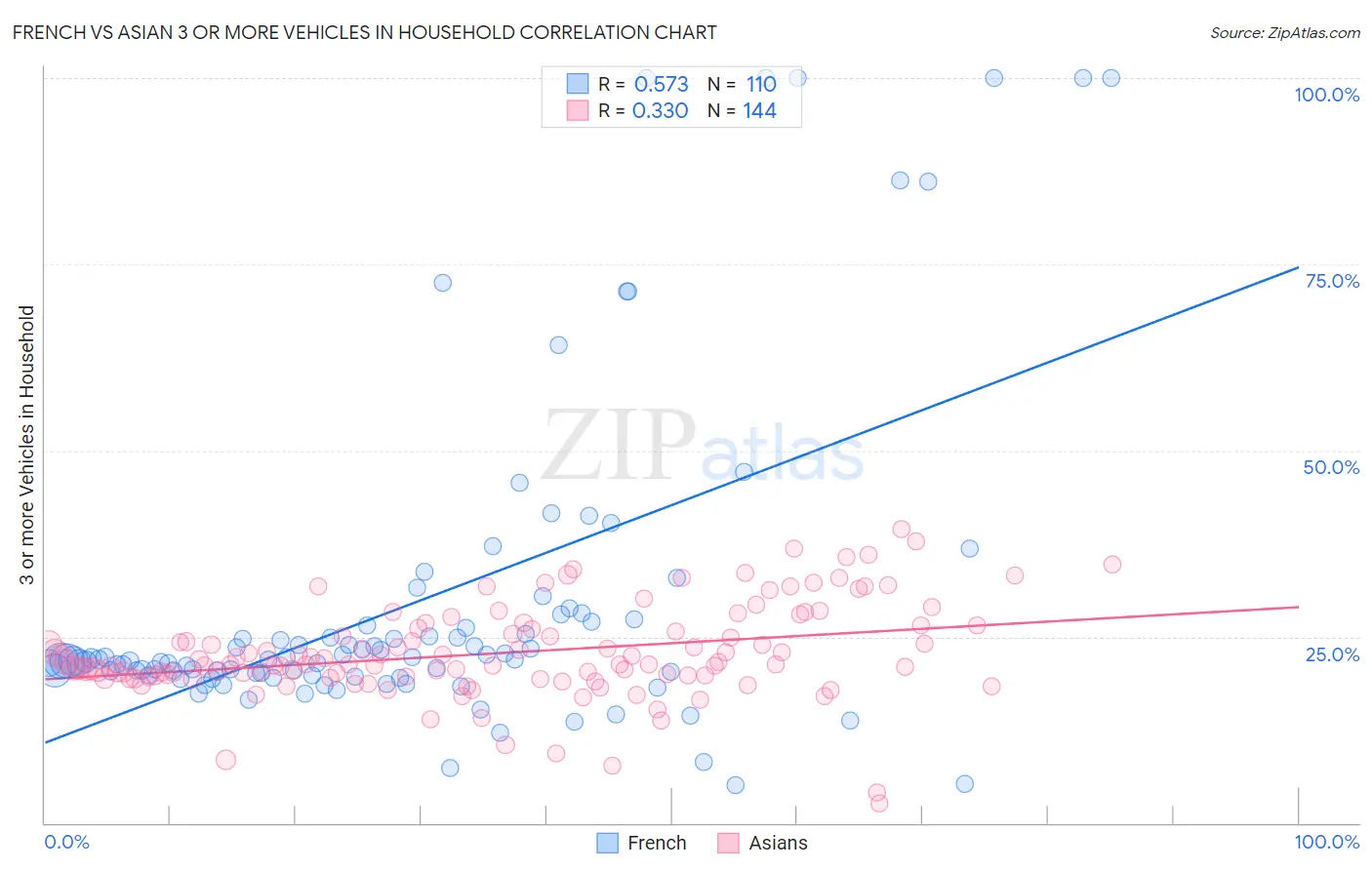 French vs Asian 3 or more Vehicles in Household