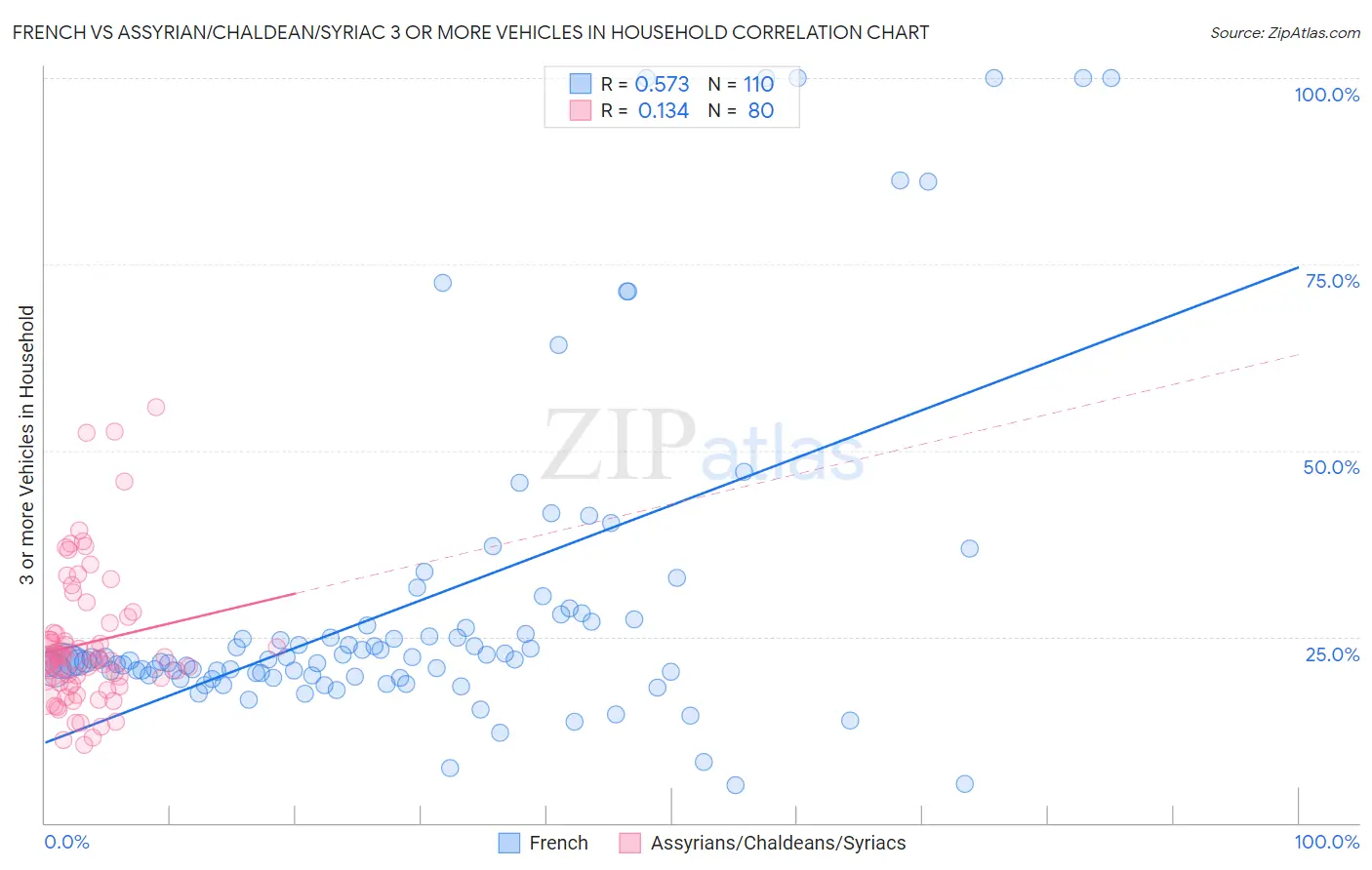 French vs Assyrian/Chaldean/Syriac 3 or more Vehicles in Household