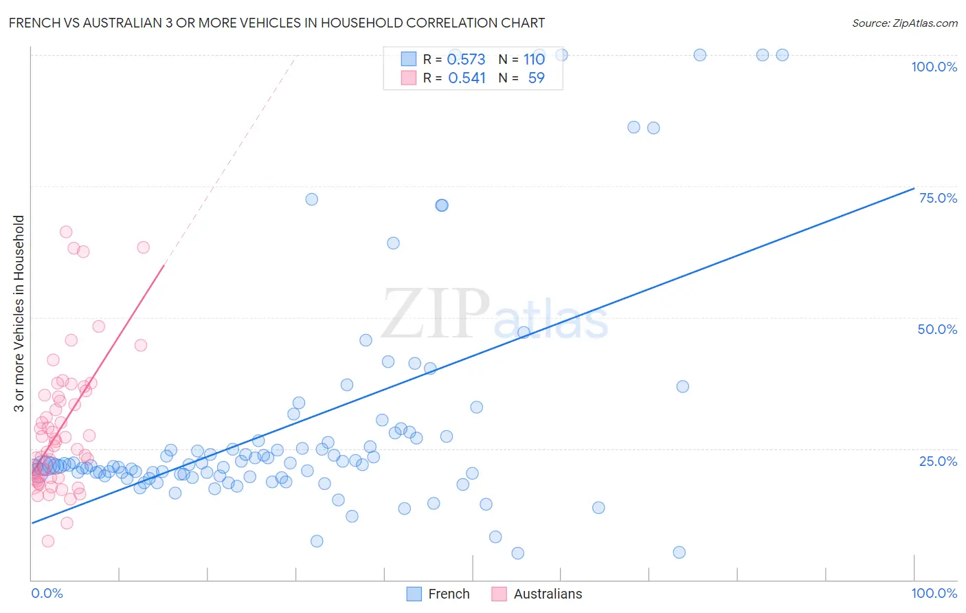 French vs Australian 3 or more Vehicles in Household