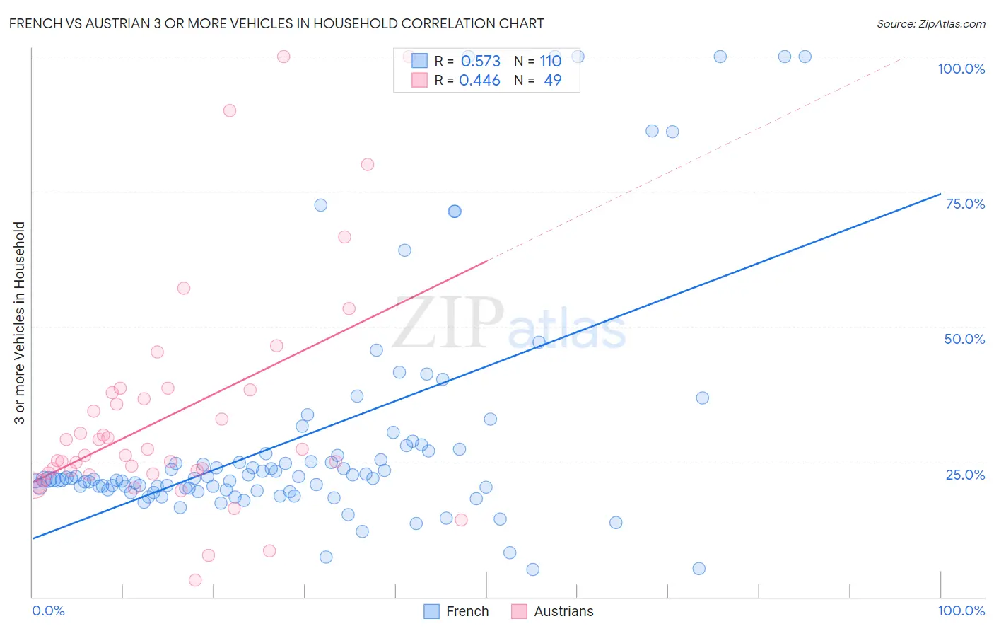 French vs Austrian 3 or more Vehicles in Household