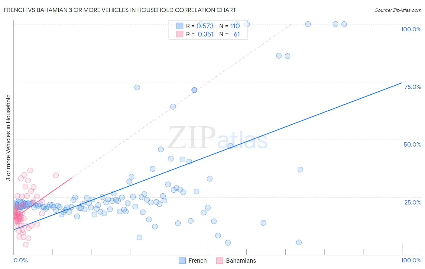 French vs Bahamian 3 or more Vehicles in Household