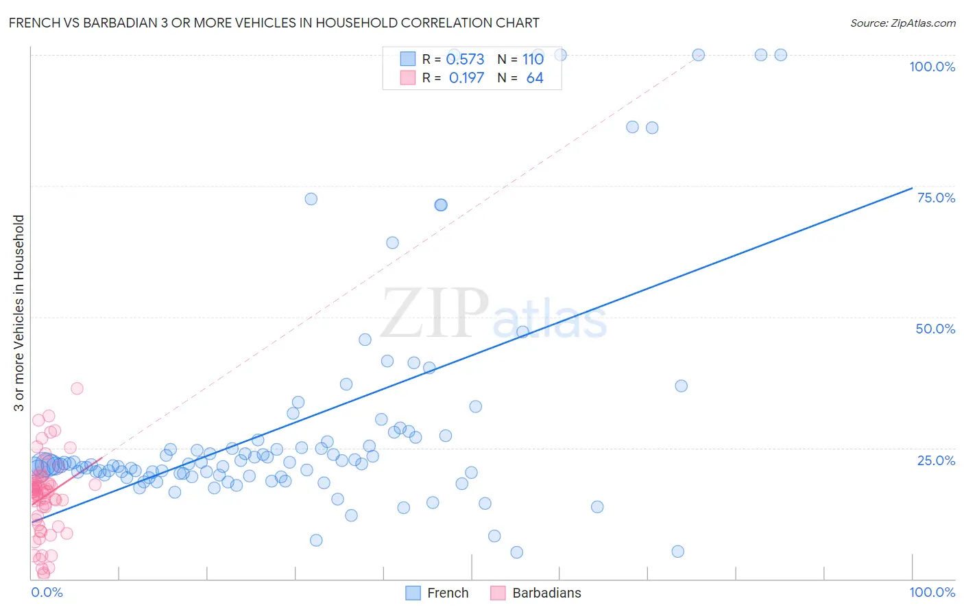 French vs Barbadian 3 or more Vehicles in Household