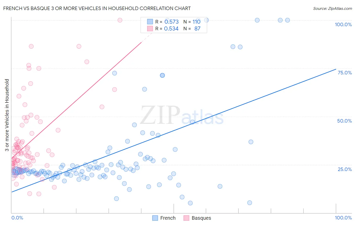 French vs Basque 3 or more Vehicles in Household