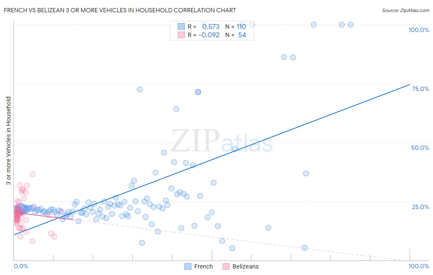 French vs Belizean 3 or more Vehicles in Household
