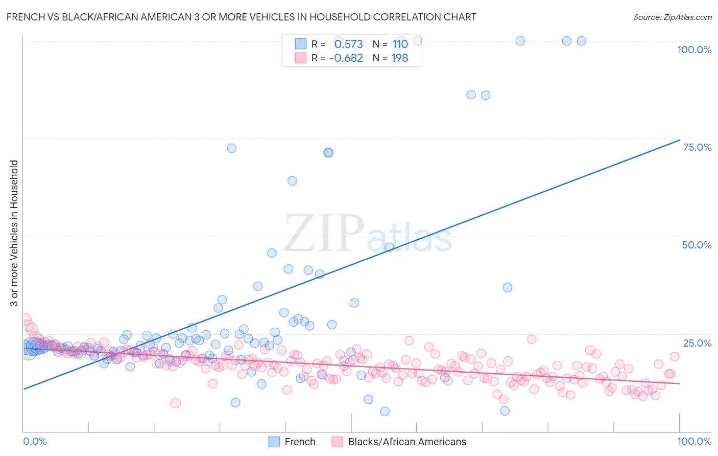 French vs Black/African American 3 or more Vehicles in Household