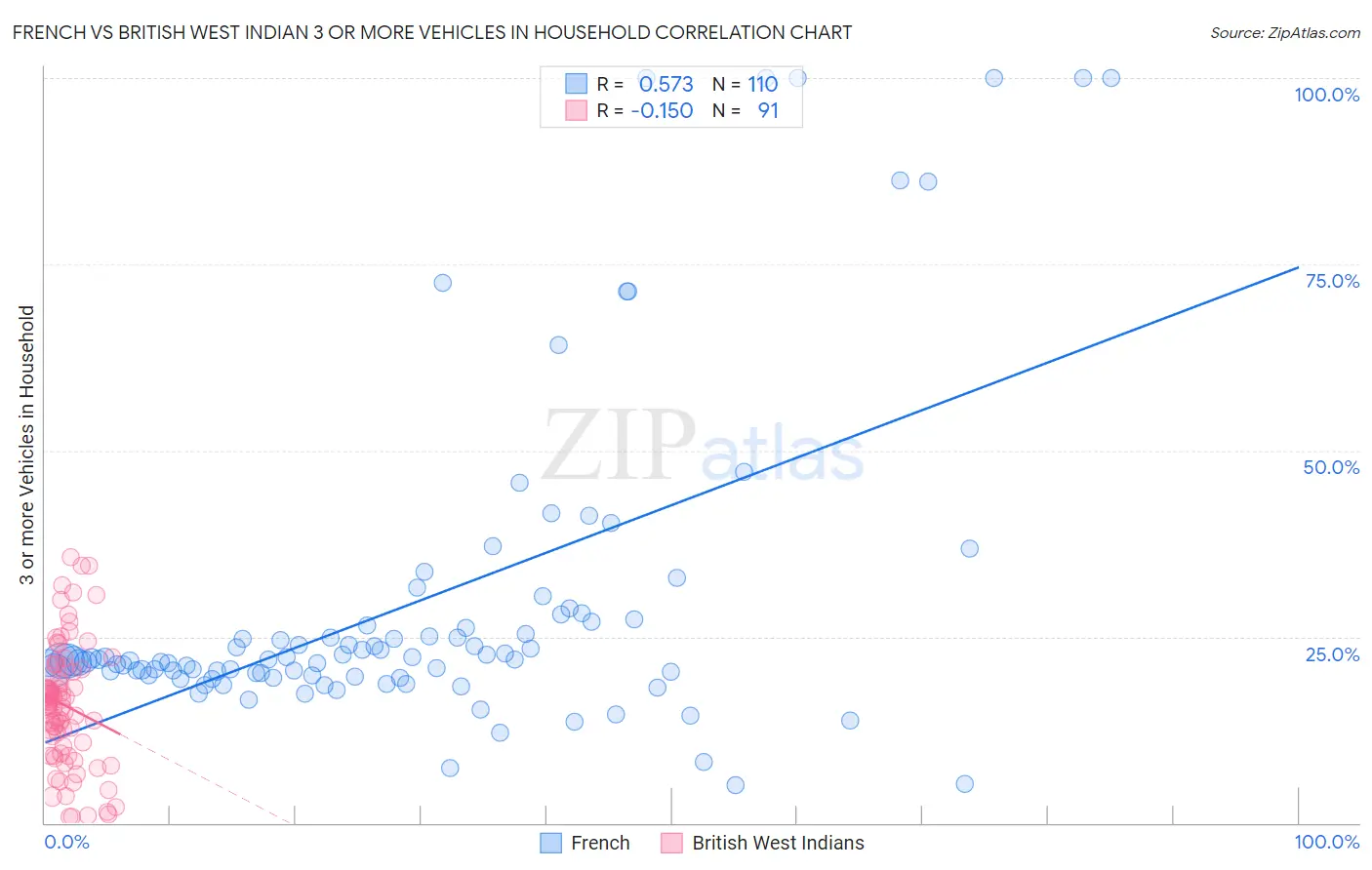 French vs British West Indian 3 or more Vehicles in Household
