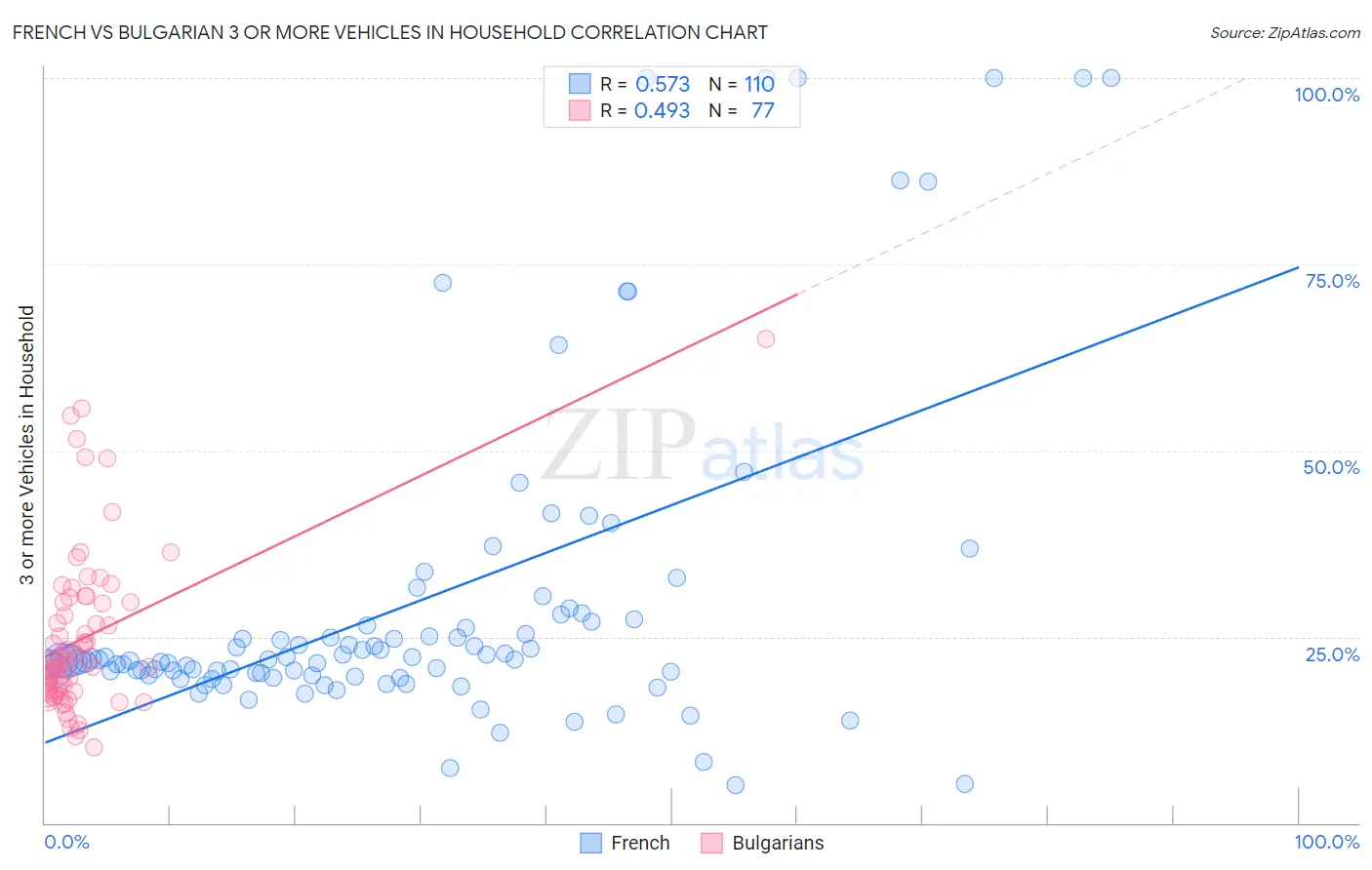 French vs Bulgarian 3 or more Vehicles in Household