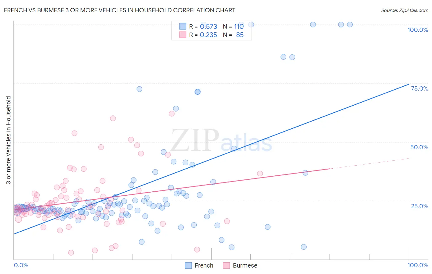 French vs Burmese 3 or more Vehicles in Household