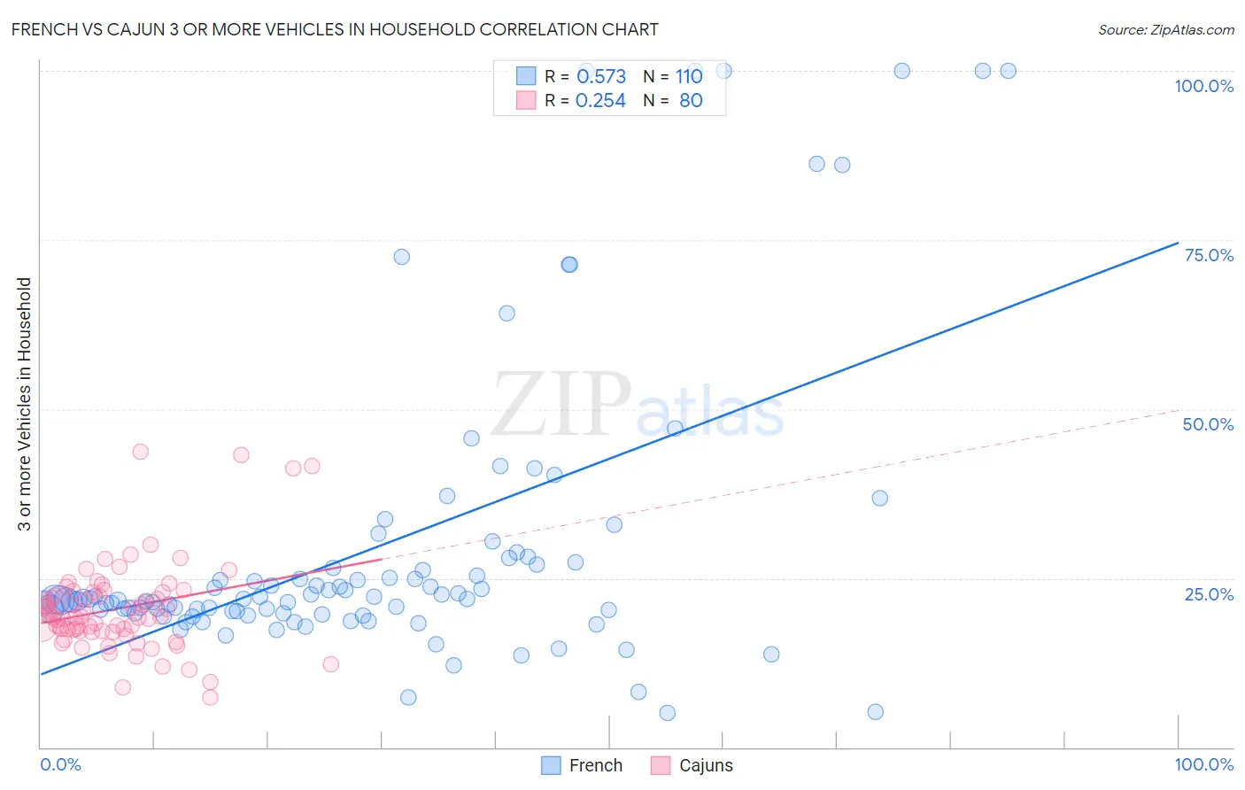 French vs Cajun 3 or more Vehicles in Household