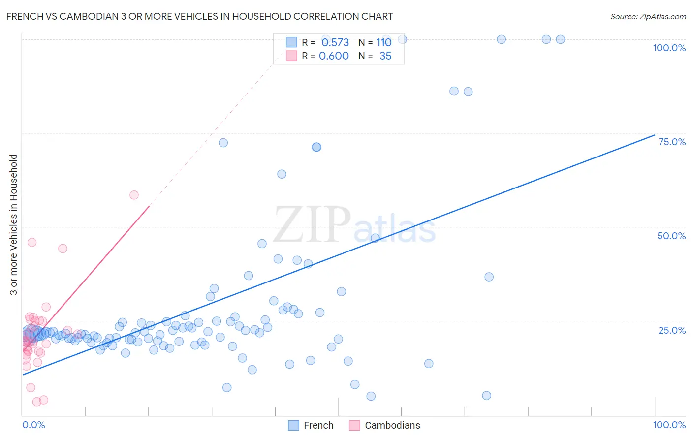 French vs Cambodian 3 or more Vehicles in Household