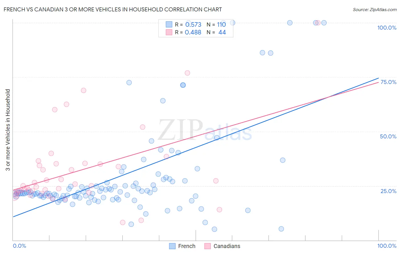 French vs Canadian 3 or more Vehicles in Household