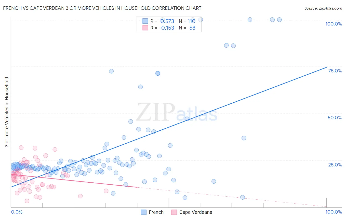 French vs Cape Verdean 3 or more Vehicles in Household
