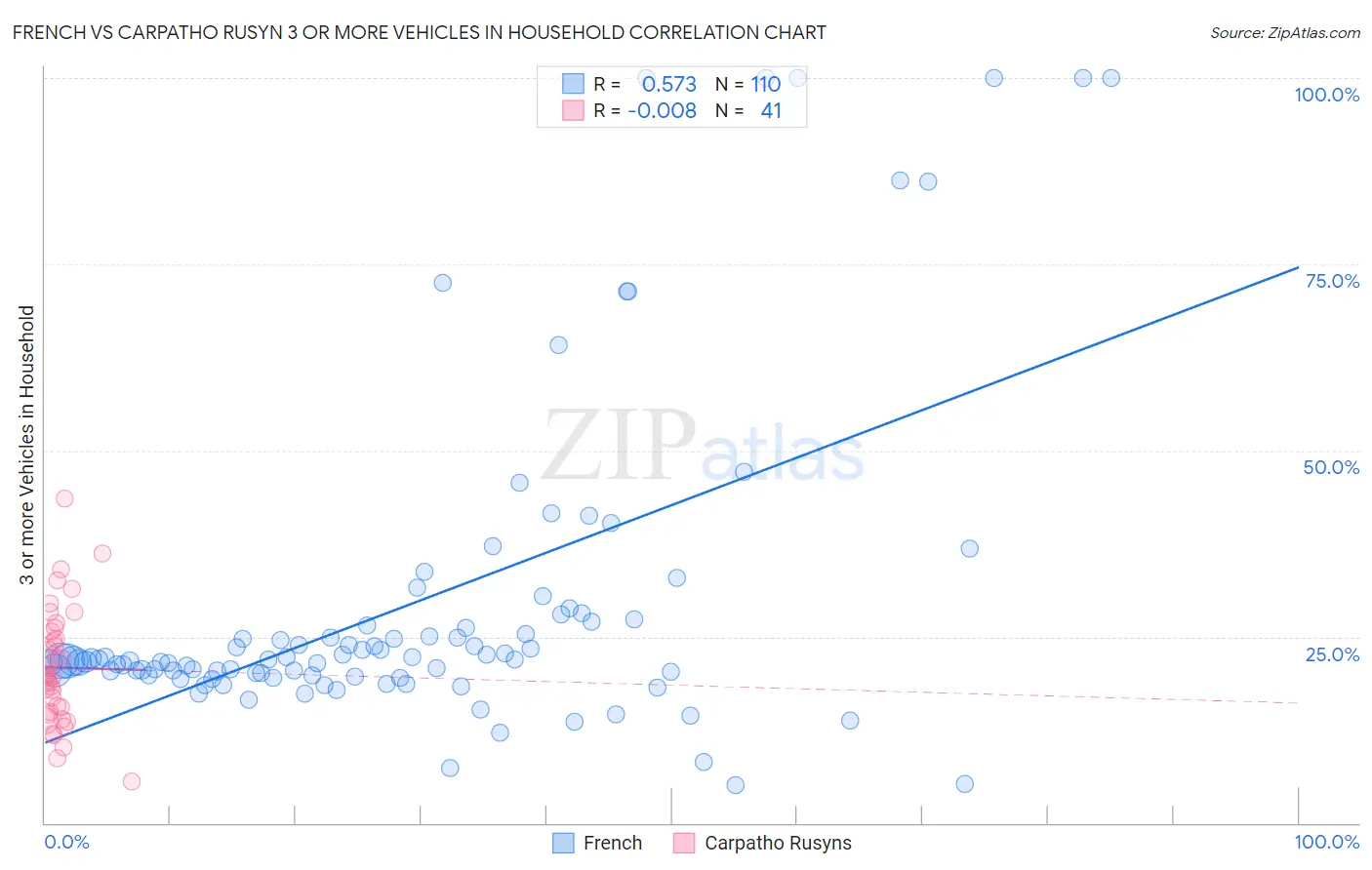 French vs Carpatho Rusyn 3 or more Vehicles in Household