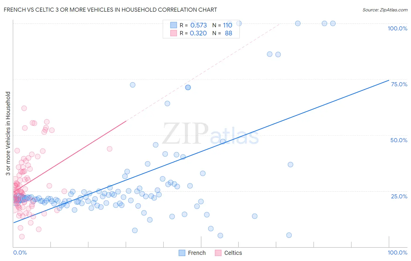 French vs Celtic 3 or more Vehicles in Household