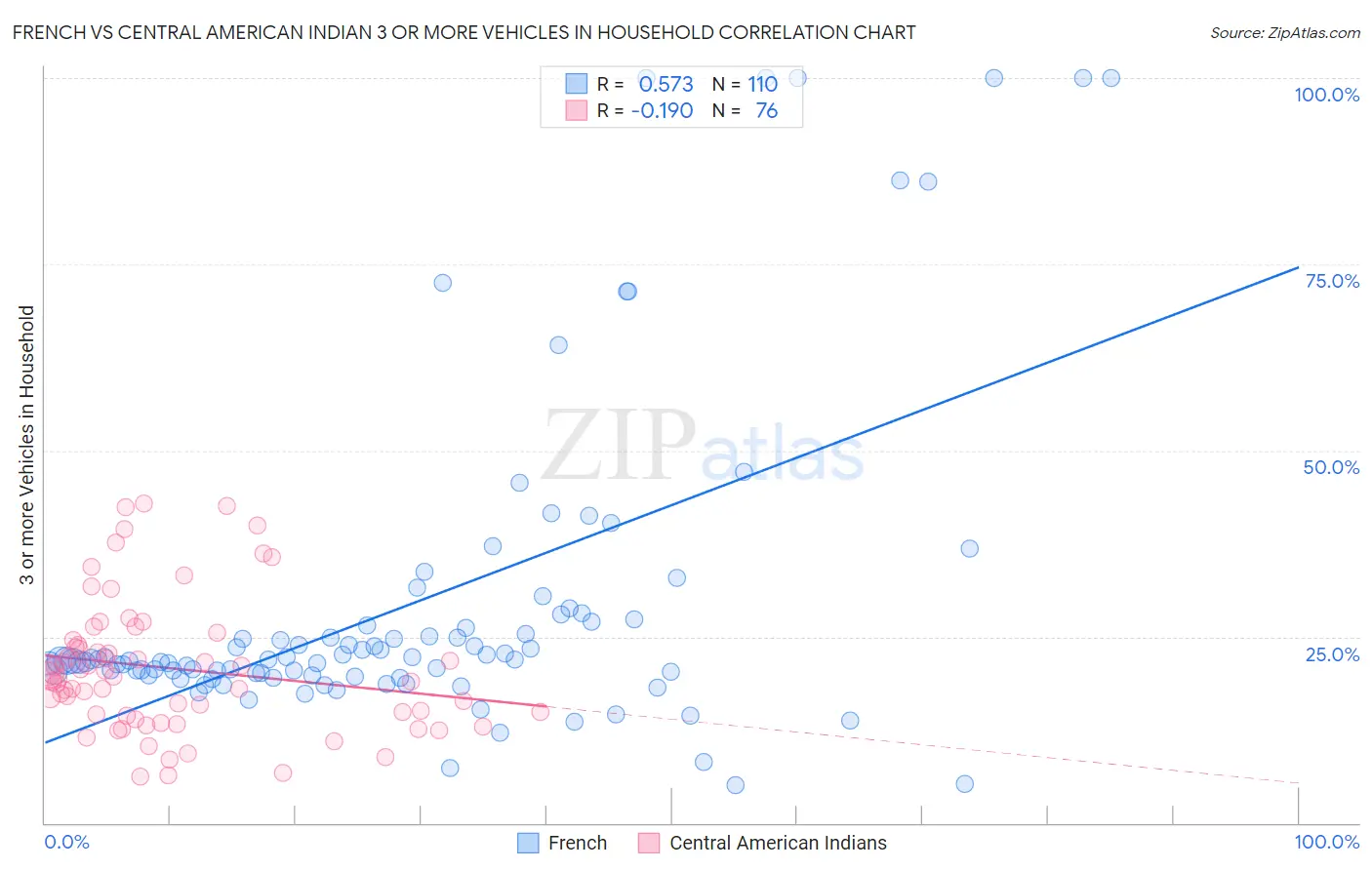 French vs Central American Indian 3 or more Vehicles in Household