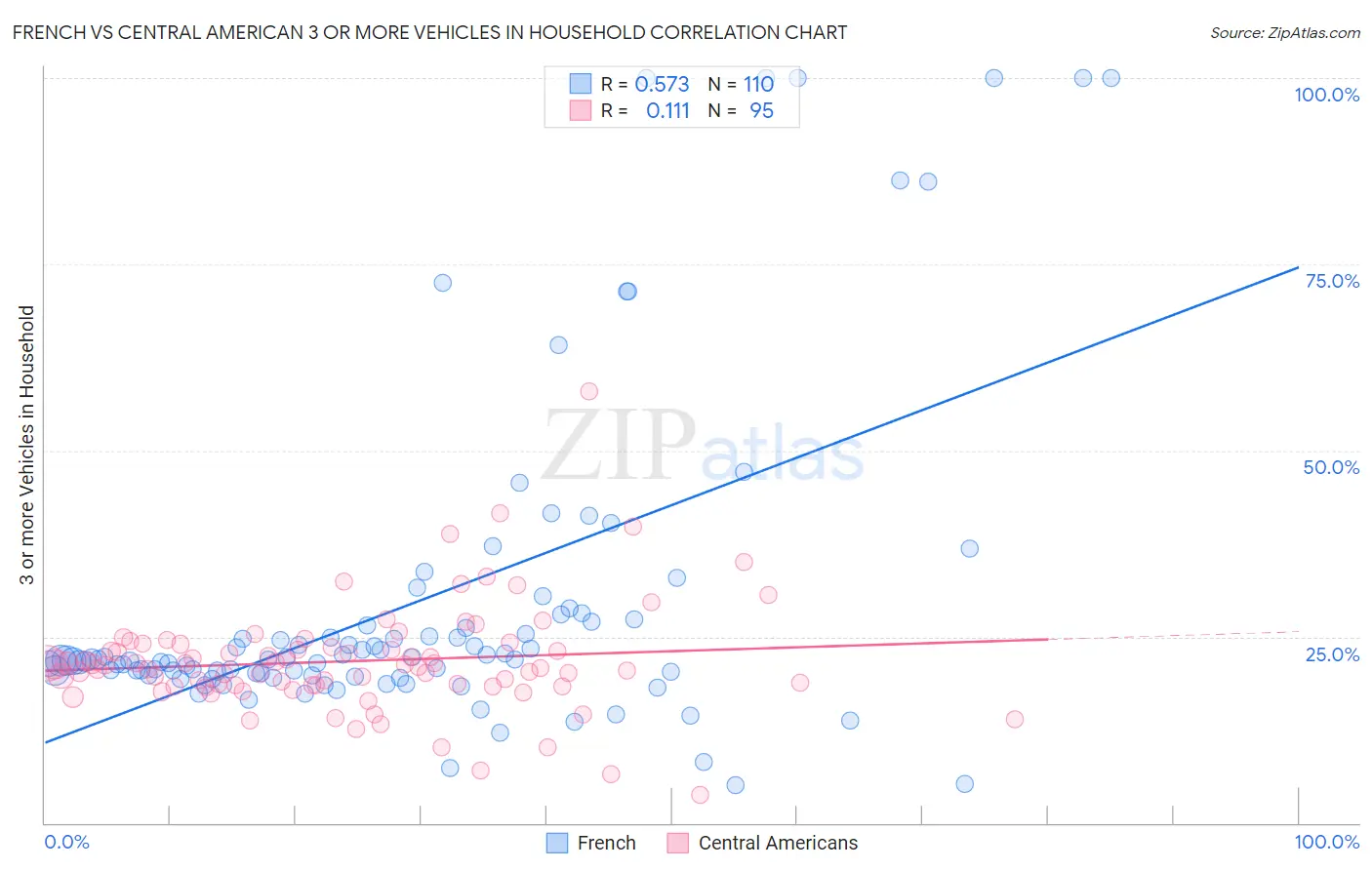 French vs Central American 3 or more Vehicles in Household