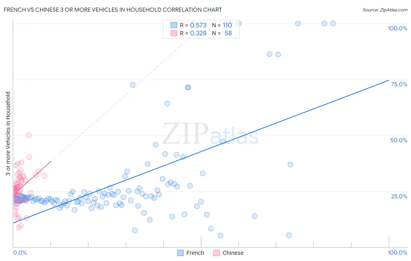 French vs Chinese 3 or more Vehicles in Household