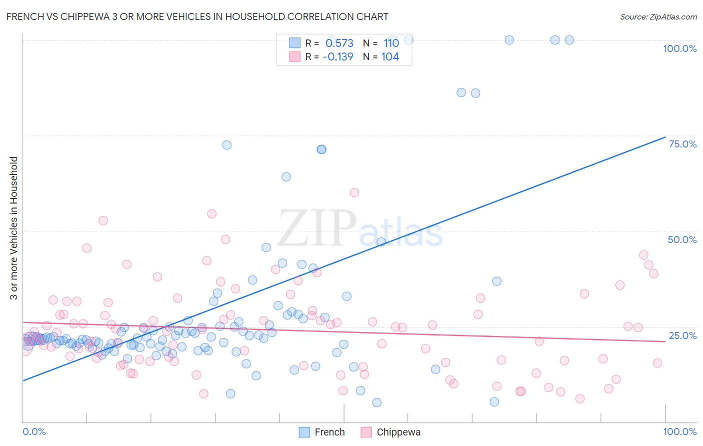 French vs Chippewa 3 or more Vehicles in Household