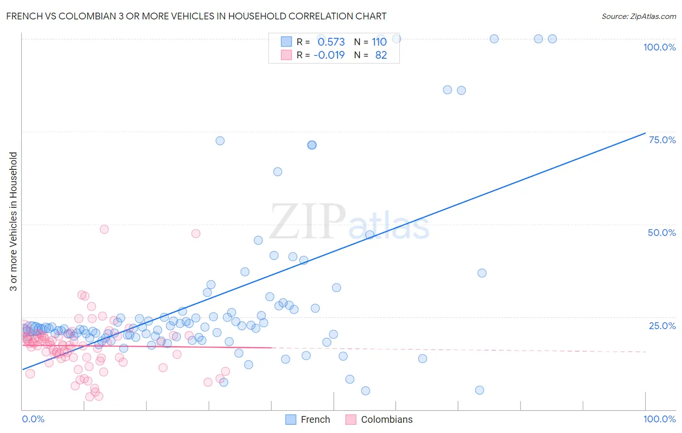 French vs Colombian 3 or more Vehicles in Household