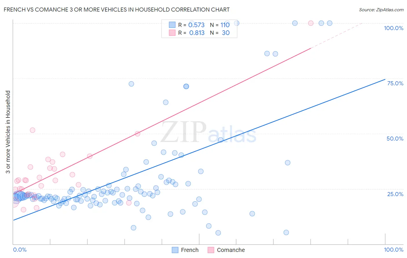 French vs Comanche 3 or more Vehicles in Household