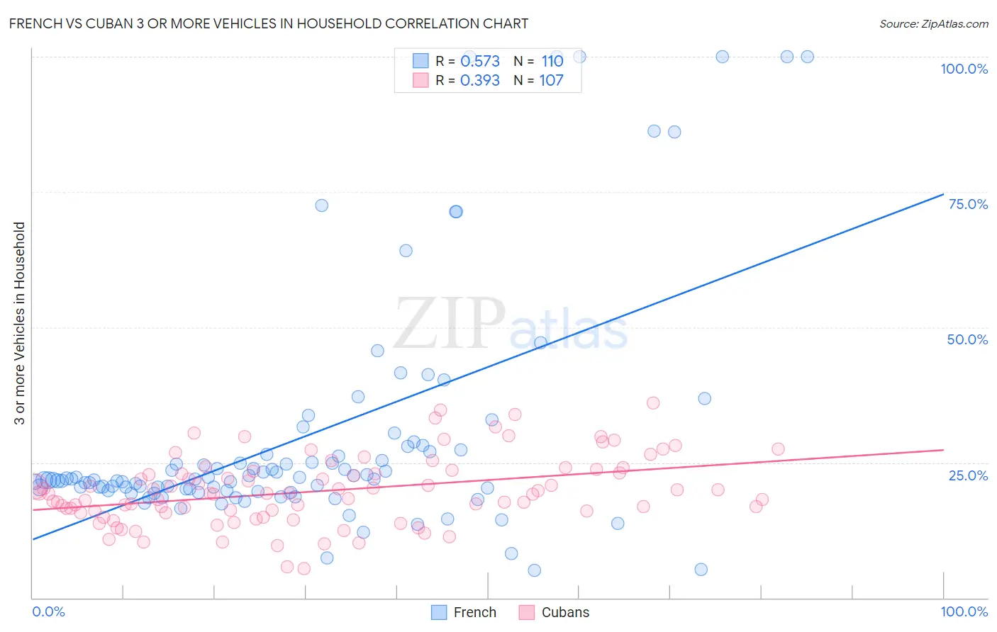 French vs Cuban 3 or more Vehicles in Household