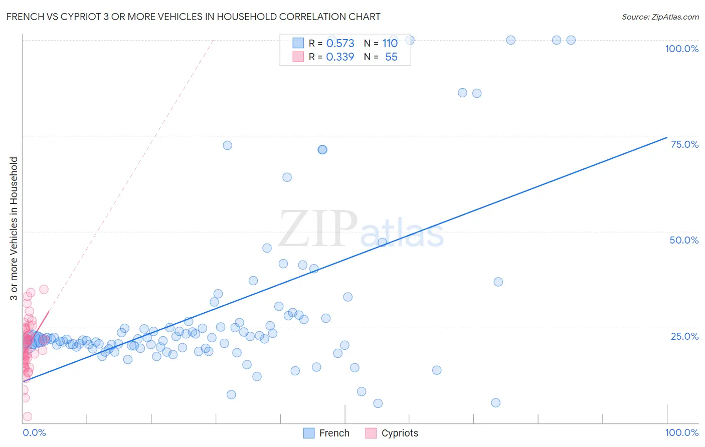 French vs Cypriot 3 or more Vehicles in Household
