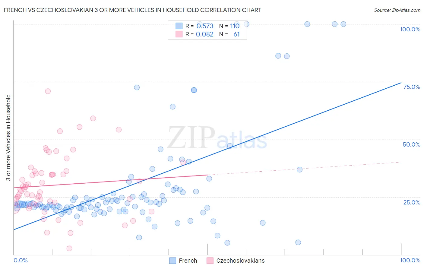 French vs Czechoslovakian 3 or more Vehicles in Household