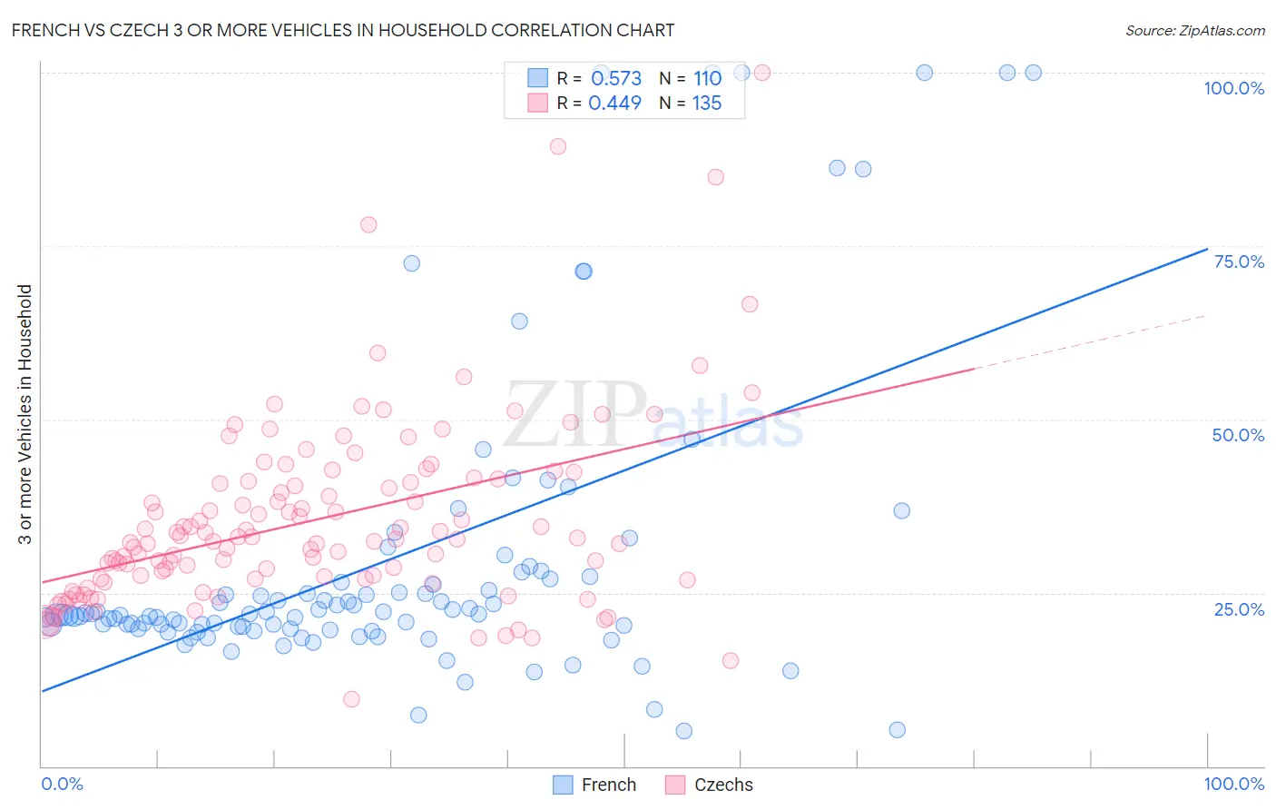 French vs Czech 3 or more Vehicles in Household