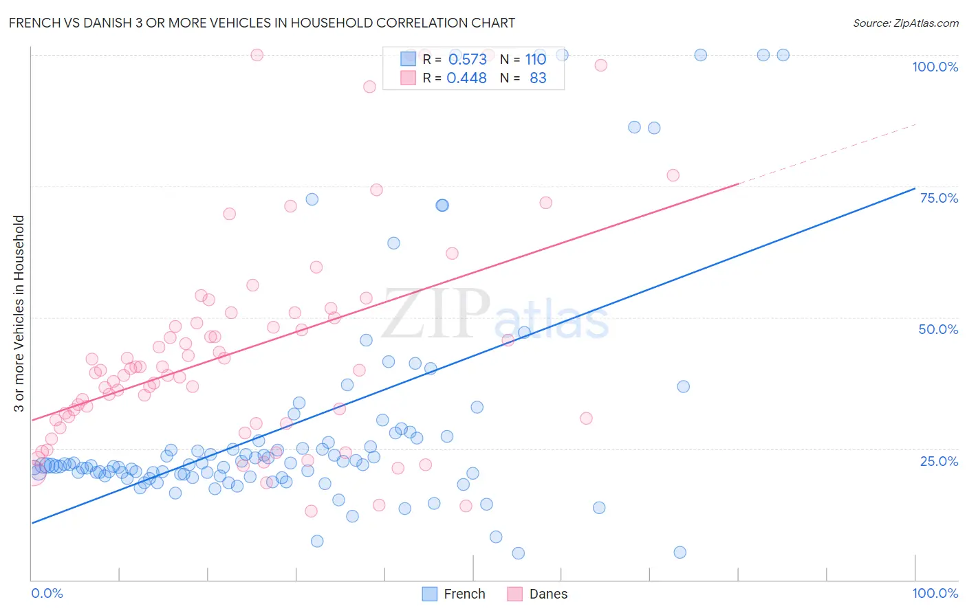 French vs Danish 3 or more Vehicles in Household